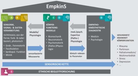 Towards entry "DFG provides funding for research into empatho-kinaesthetic sensory systems"