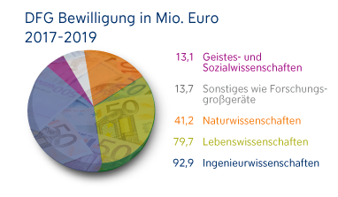 Towards entry "DFG Funding Atlas 2021"