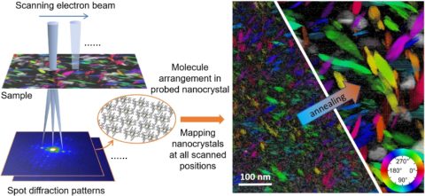 4D scanning confocal electron diffraction